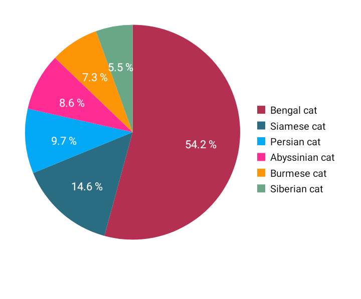 List of Cats That Gets Along With Bengal Cat